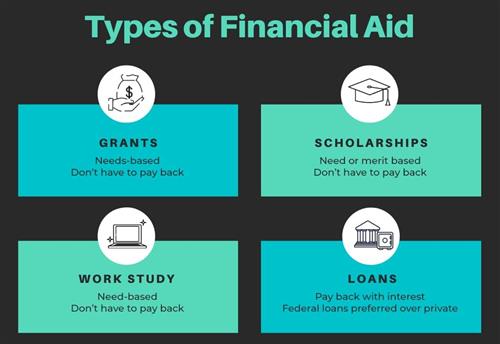 Types of financial aid